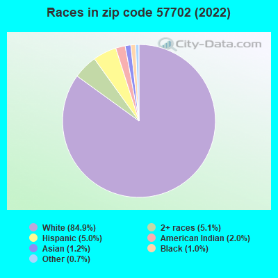 Races in zip code 57702 (2022)