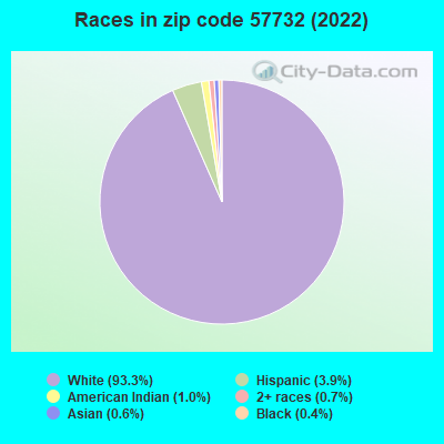 Races in zip code 57732 (2022)