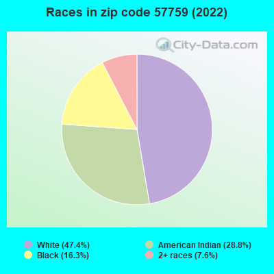 Races in zip code 57759 (2022)
