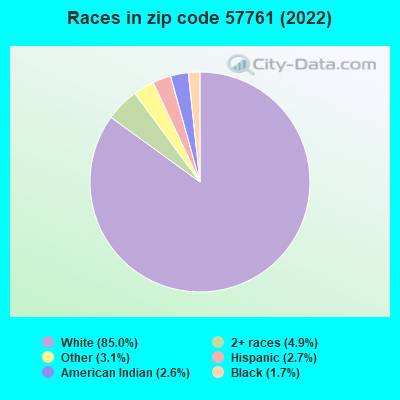 Races in zip code 57761 (2022)