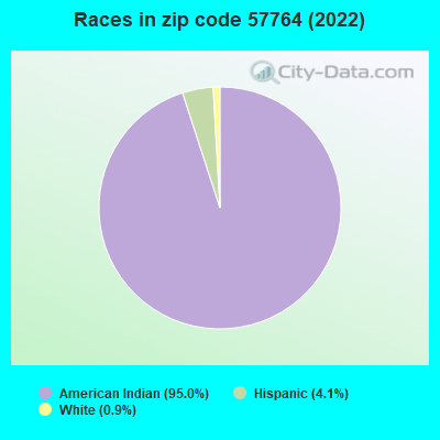 Races in zip code 57764 (2022)