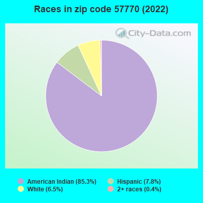 Races in zip code 57770 (2022)