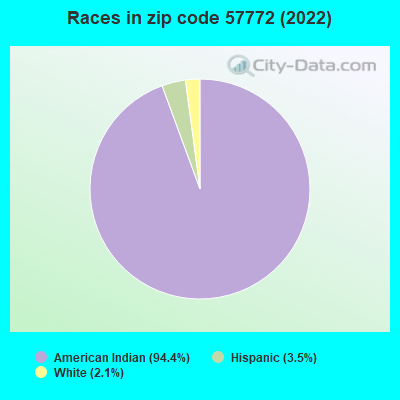 Races in zip code 57772 (2022)