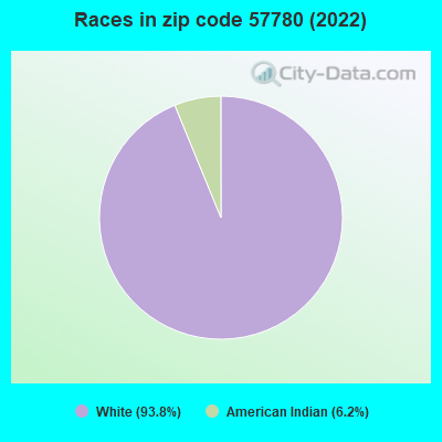 Races in zip code 57780 (2022)