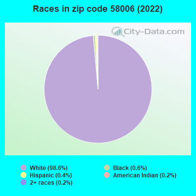 Races in zip code 58006 (2022)