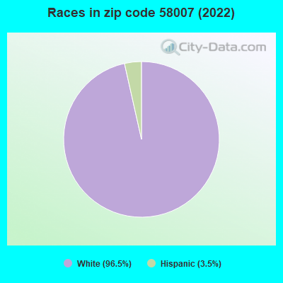 Races in zip code 58007 (2022)