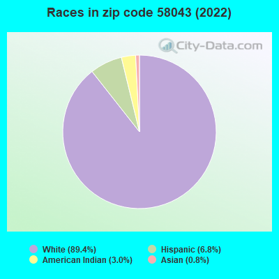 Races in zip code 58043 (2022)