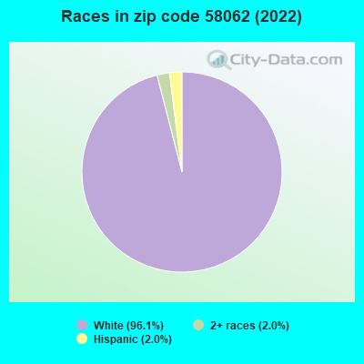 Races in zip code 58062 (2022)
