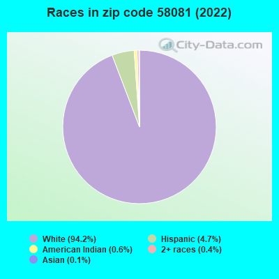 Races in zip code 58081 (2022)