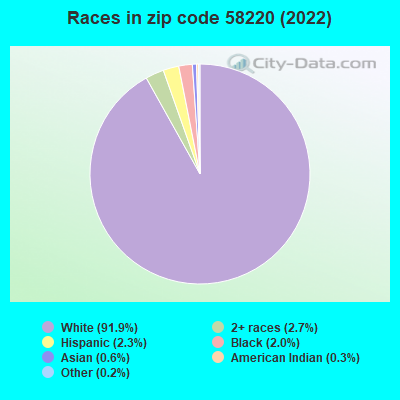 Races in zip code 58220 (2022)