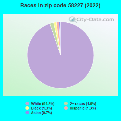 Races in zip code 58227 (2022)