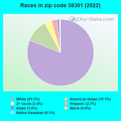Races in zip code 58301 (2022)