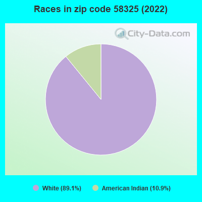 Races in zip code 58325 (2022)