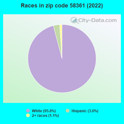 Races in zip code 58361 (2022)