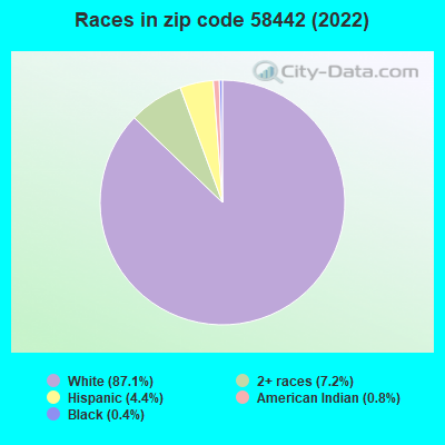 Races in zip code 58442 (2022)