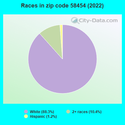 Races in zip code 58454 (2022)