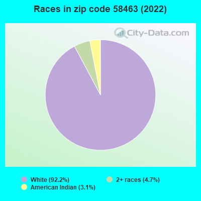 Races in zip code 58463 (2022)