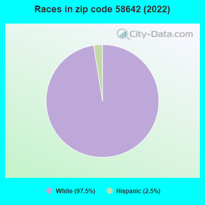 Races in zip code 58642 (2022)