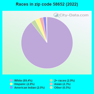 Races in zip code 58652 (2022)