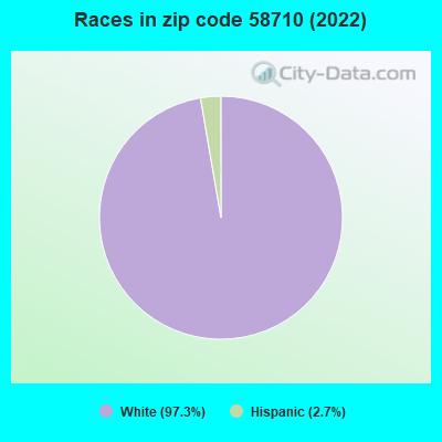 Races in zip code 58710 (2022)