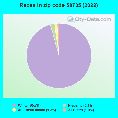 Races in zip code 58735 (2022)