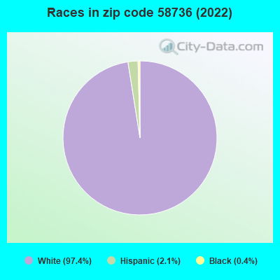 Races in zip code 58736 (2022)