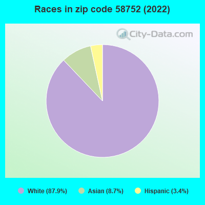 Races in zip code 58752 (2022)