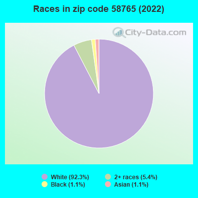 Races in zip code 58765 (2022)