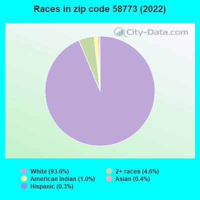 Races in zip code 58773 (2022)