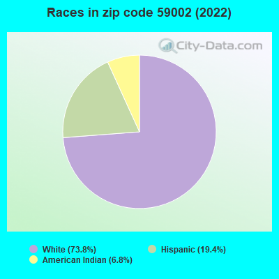 Races in zip code 59002 (2022)