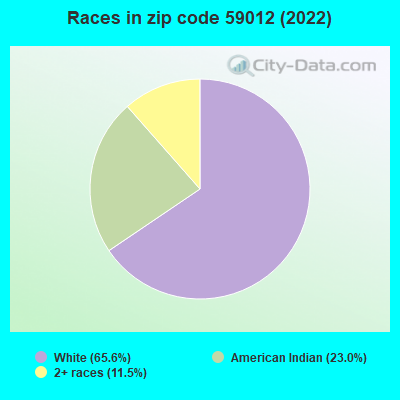 Races in zip code 59012 (2022)