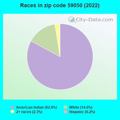 Races in zip code 59050 (2022)