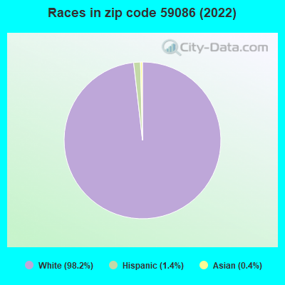 Races in zip code 59086 (2022)