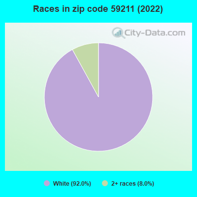 Races in zip code 59211 (2022)