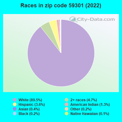 Races in zip code 59301 (2022)