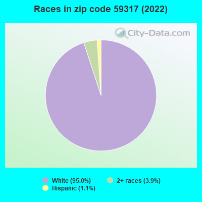 Races in zip code 59317 (2022)