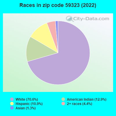 Races in zip code 59323 (2022)