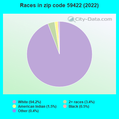 Races in zip code 59422 (2022)