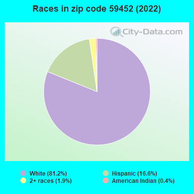 Races in zip code 59452 (2022)