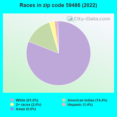 Races in zip code 59486 (2022)