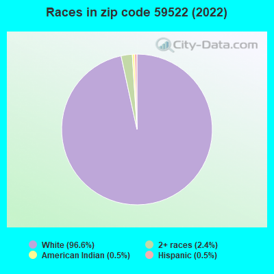 Races in zip code 59522 (2022)