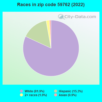 Races in zip code 59762 (2022)