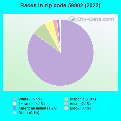 Races in zip code 59802 (2022)