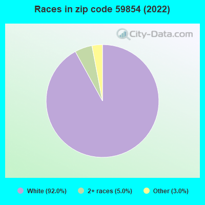 Races in zip code 59854 (2022)