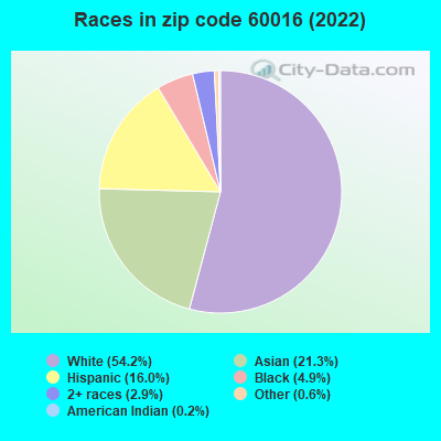 Races in zip code 60016 (2022)