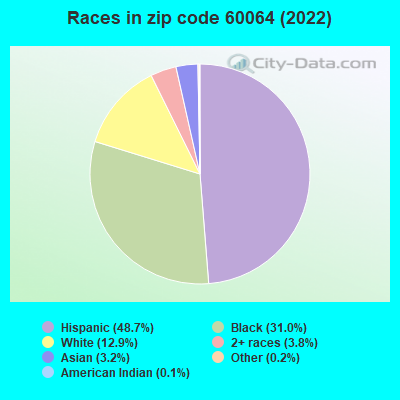 Races in zip code 60064 (2022)