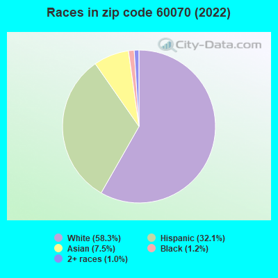Races in zip code 60070 (2022)