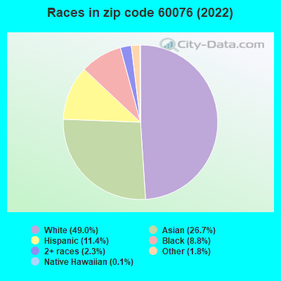 Races in zip code 60076 (2022)