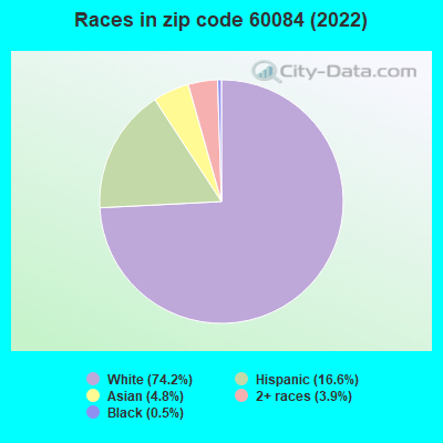 Races in zip code 60084 (2022)