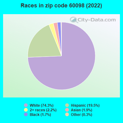 Races in zip code 60098 (2022)